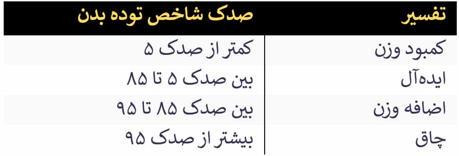 تفسیر شاخص توده بدن زیر ۲۰ سال
