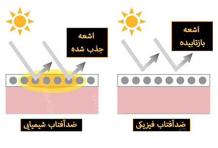 شیمیایی یا فیزیکی