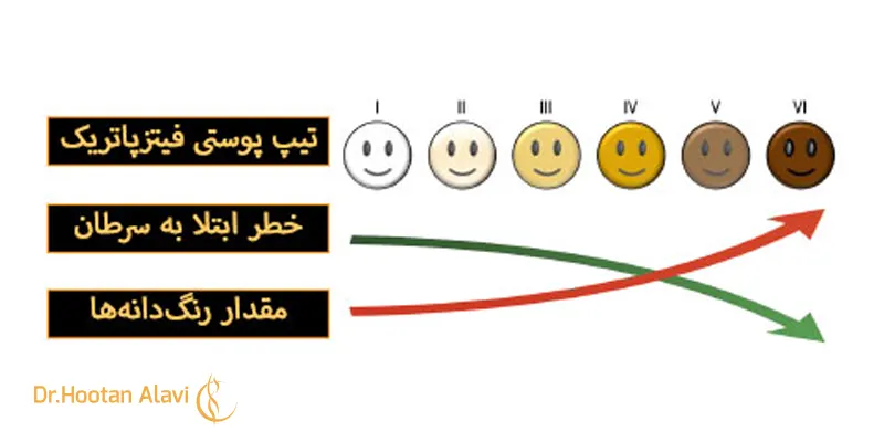 تیپ-پوستی-و-سرطان-پوست