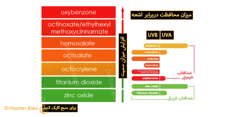 ضدآفتاب-شیمیایی
